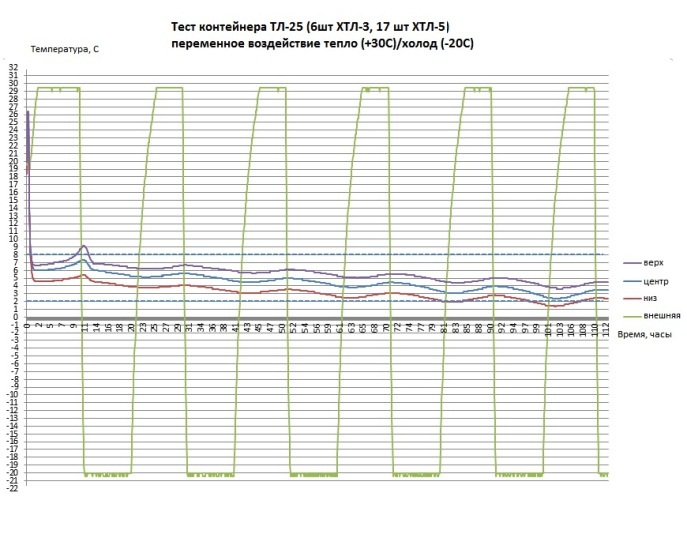 Тест термоконтейнера ТЛ-25 с хладоэл-тами ХТЛ-5 (17 шт.) при Т окр. среды -20С / +30С